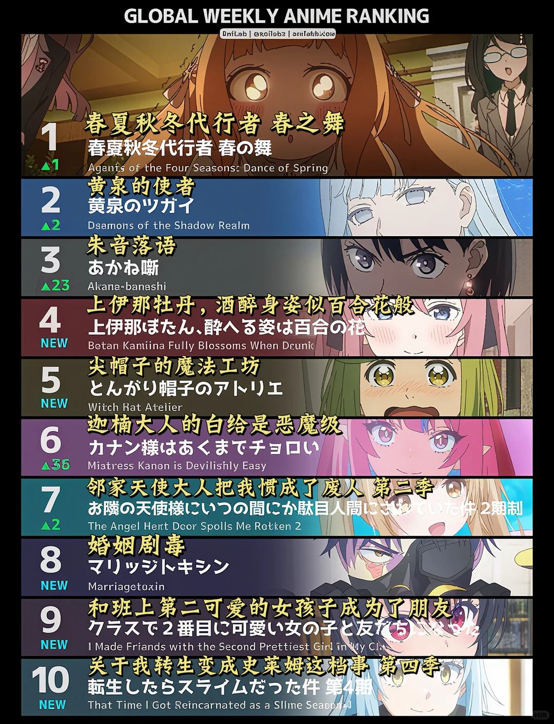 海外动漫迷热议！本周人气新番TOP10榜单揭晓，春夏秋冬代行者强势登顶，你追了几部？