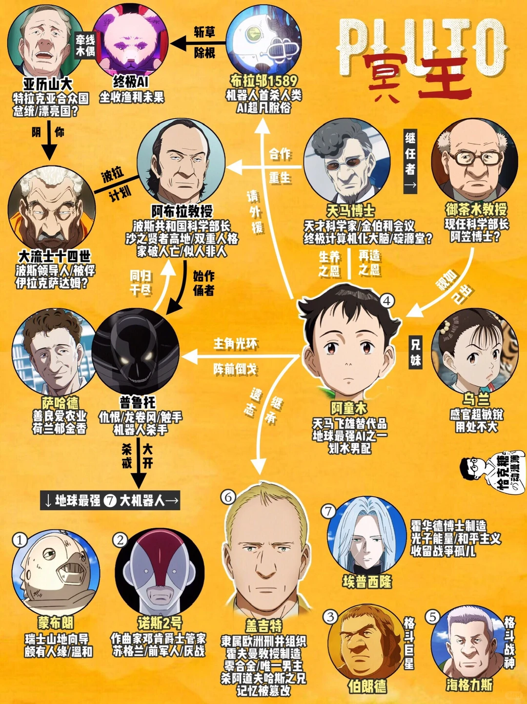 冥王PLUTO：网飞高分动画，阿童木沦为配角？