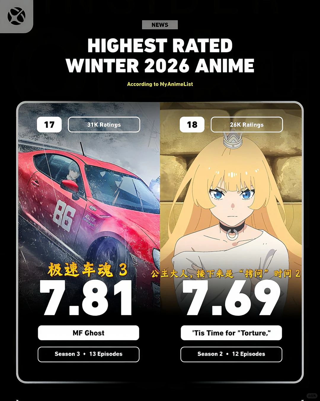 2026冬季动漫MAL评分排行榜TOP30：JOJO飙马野郎登顶 - ACGFav