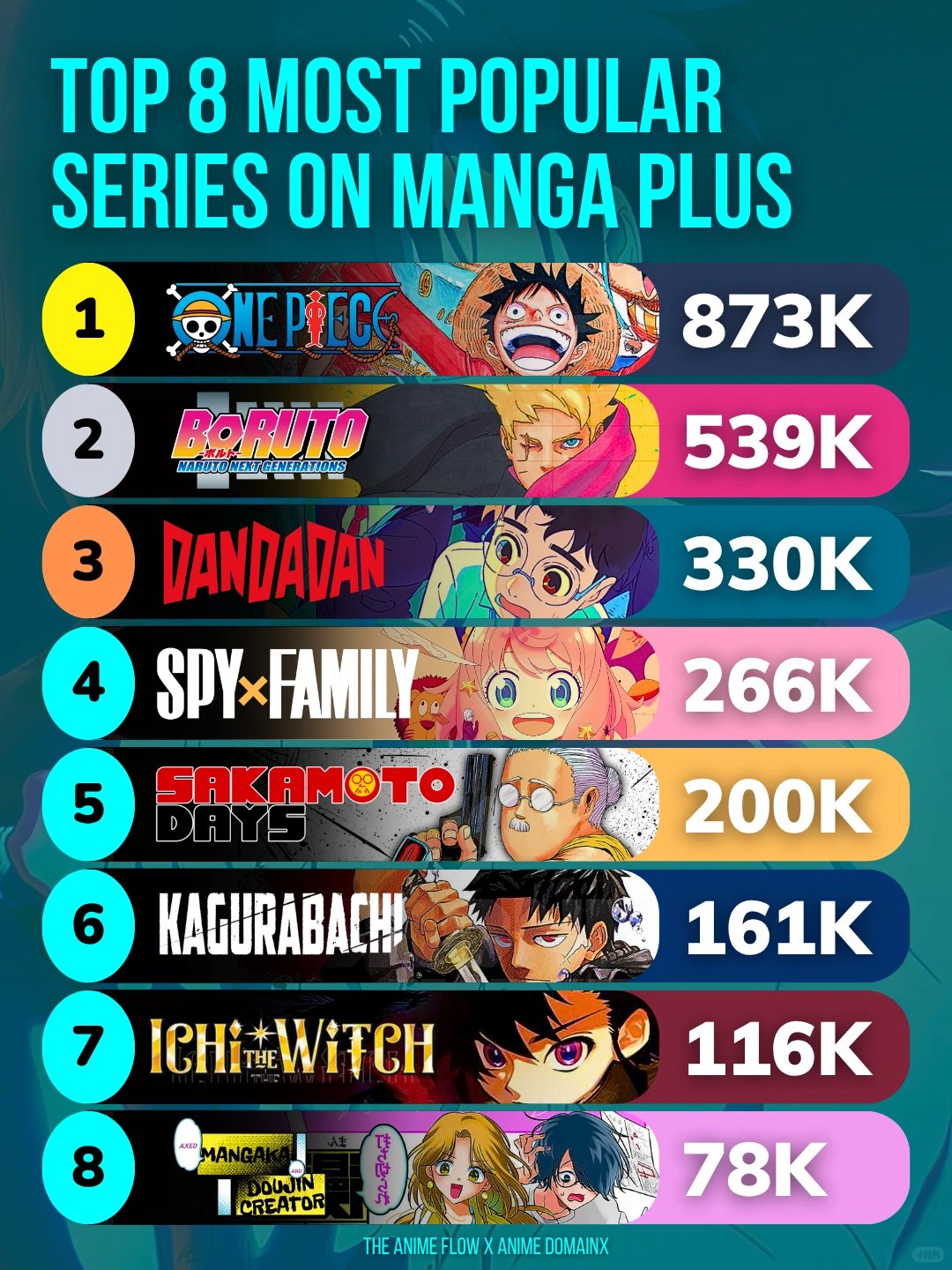 MANGA Plus 最新人气榜单揭晓：《海贼王》断层制霸，《博人传》《丹达丹》紧追不舍