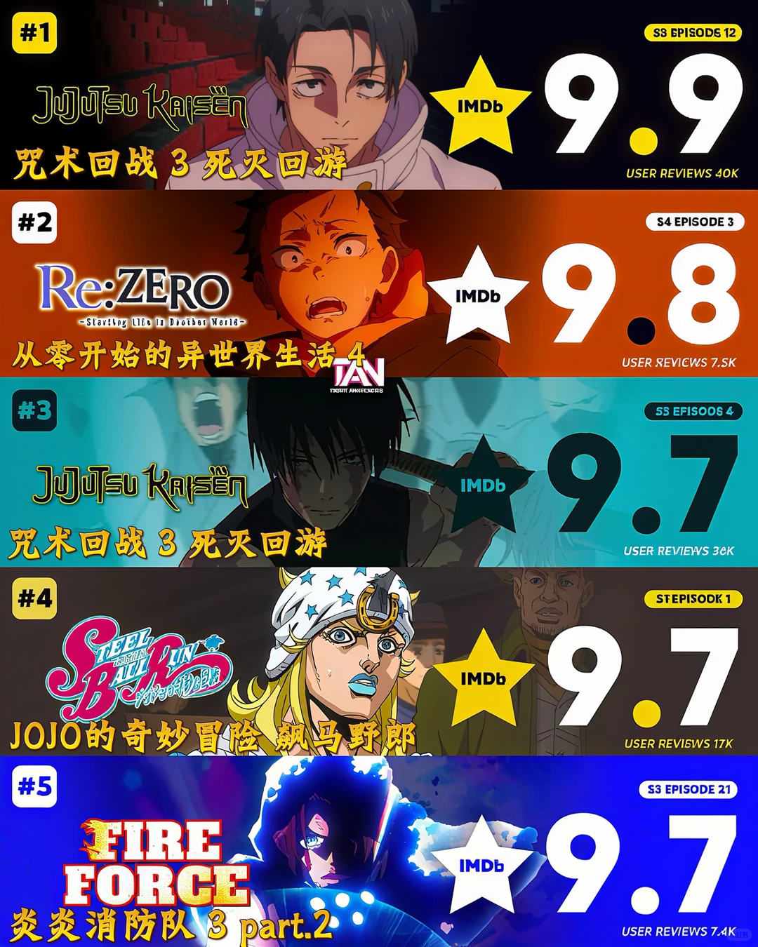 IMDB史上评分最高的动漫剧集盘点：咒术回战、从零到JOJO，谁才是真正的二次元天花板