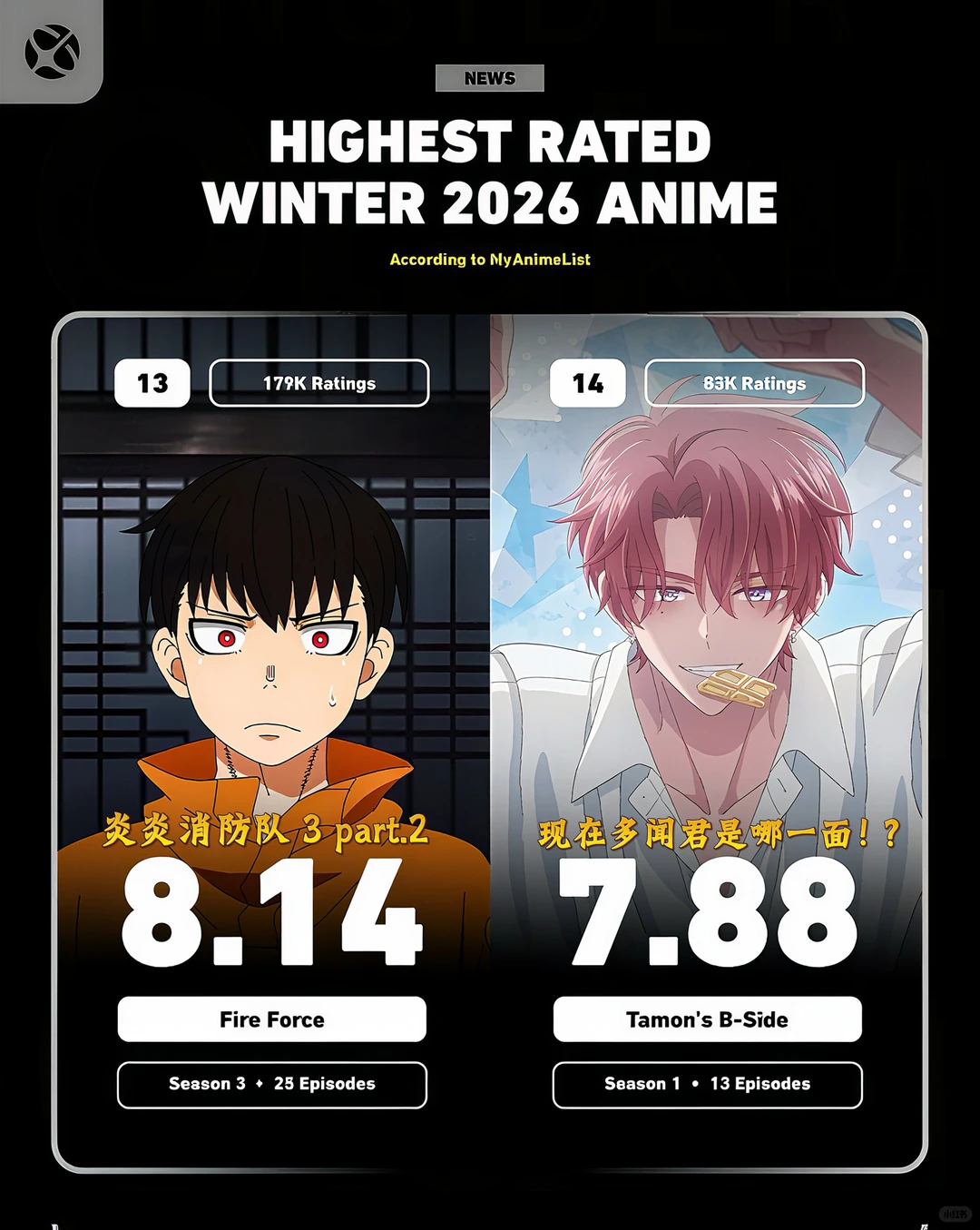 2026冬季动漫MAL评分排行榜TOP30：JOJO飙马野郎登顶 - ACGFav