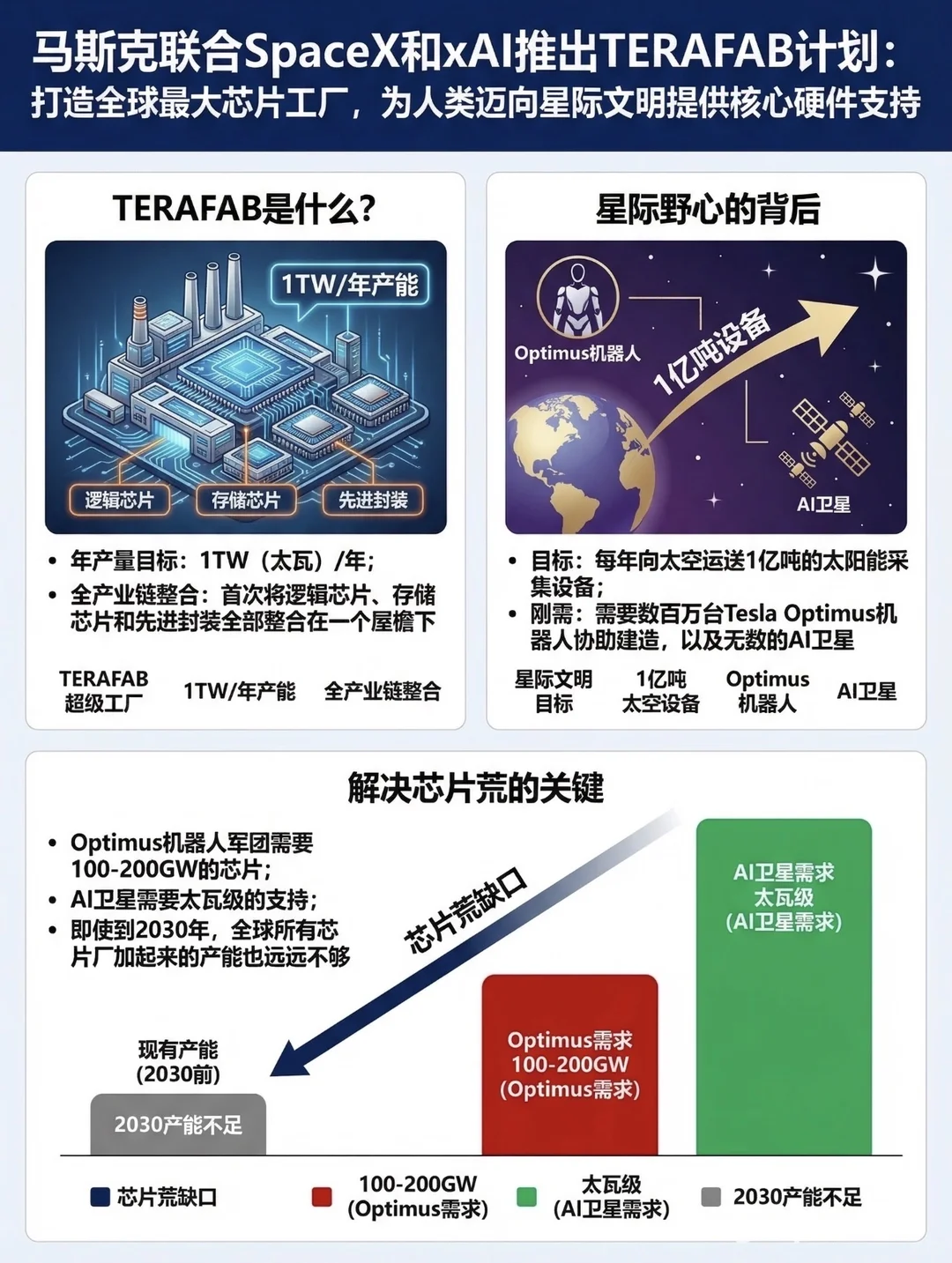 马斯克2nm芯片厂TeraFab开建：摆脱台积电三星，AI算力提升50倍，目标星际计算