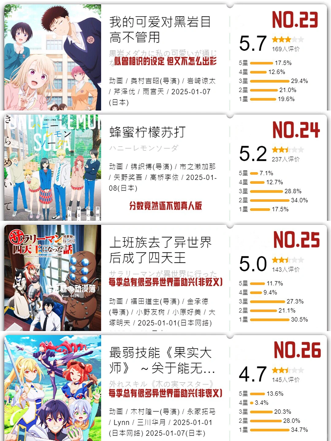 2025年1月新番开分总结：颂乐人偶人气爆棚，我独自升级得分称王