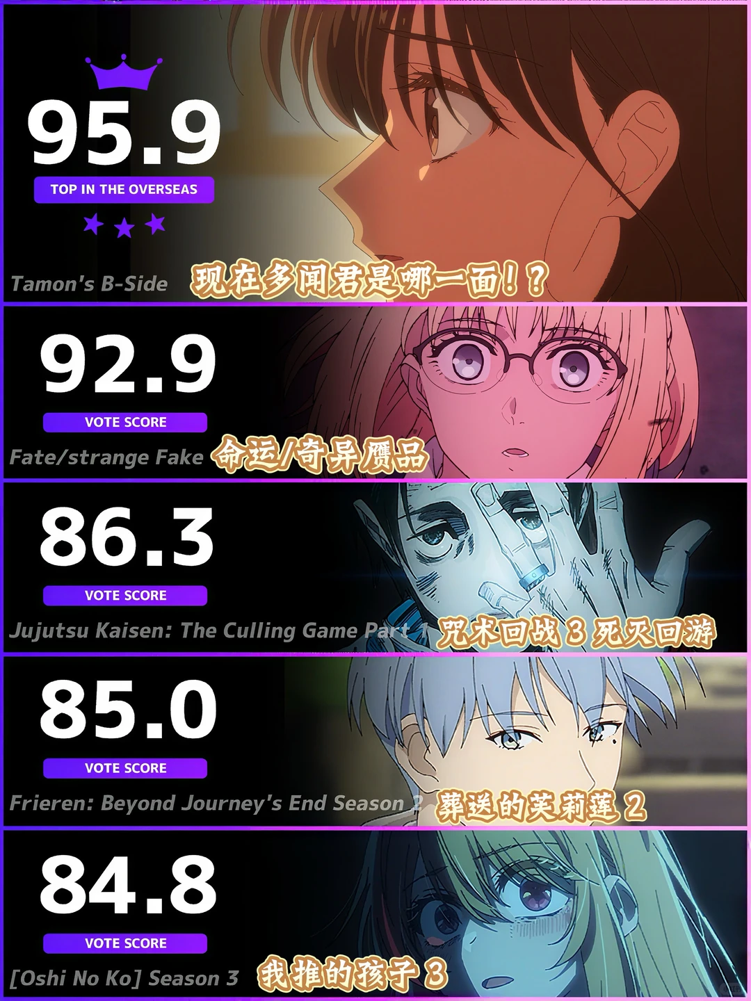 本周海外动画期待榜TOP5揭晓！咒术回战3、葬送的芙莉莲2领衔，年度霸权归属初现端倪