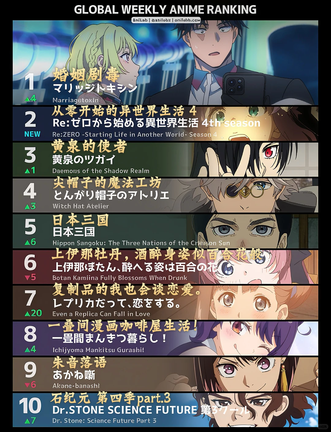 日漫新番格局骤变！AniLab海外周榜TOP3揭晓：《婚姻剧毒》黑马登顶，《Re:从零开始》蓄势反击，《黄泉的使者》未播先火震撼前三