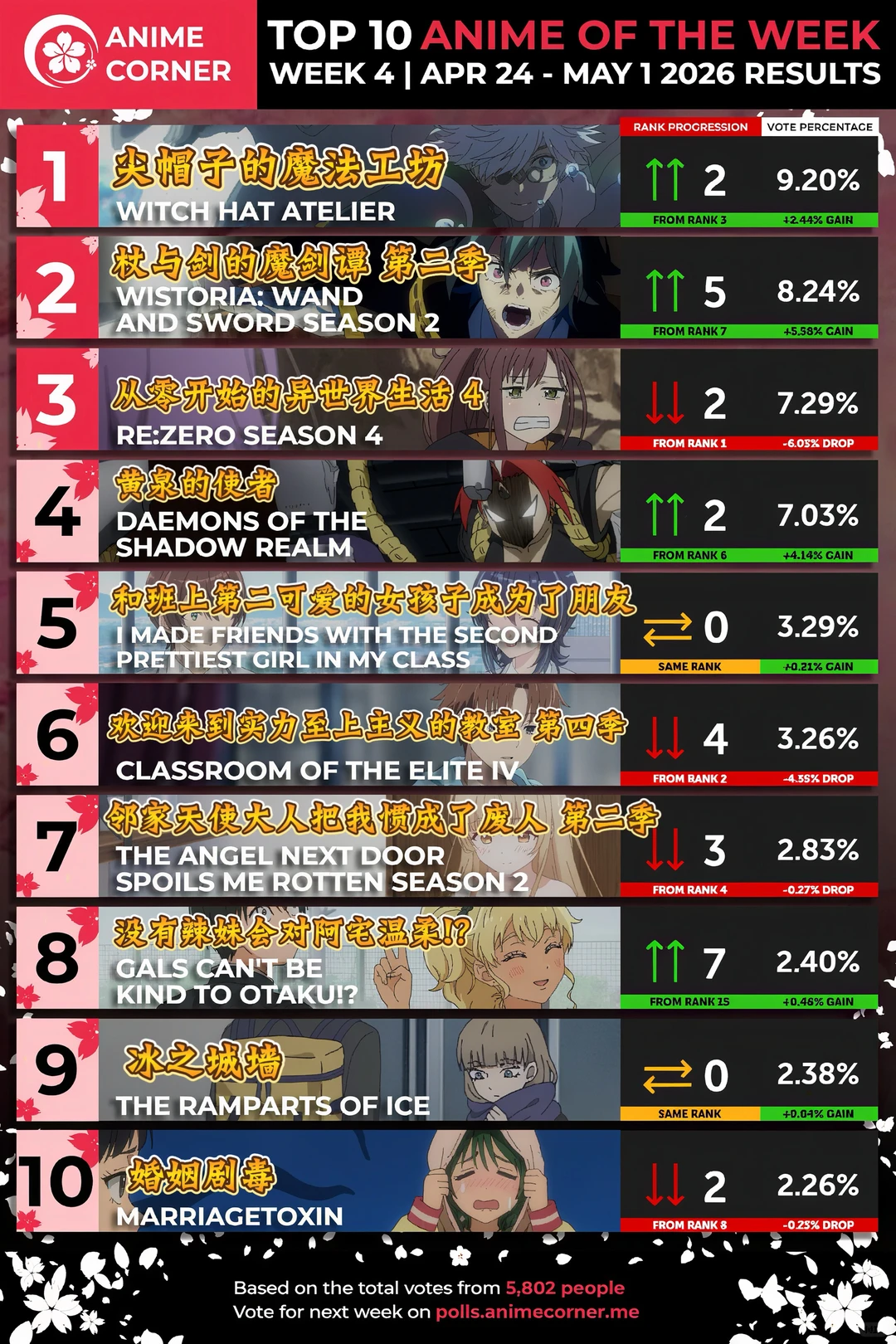 2026春季新番激斗：Anime Corner第四周TOP10揭晓，魔法工坊问鼎，魔剑谭黑马逆袭
