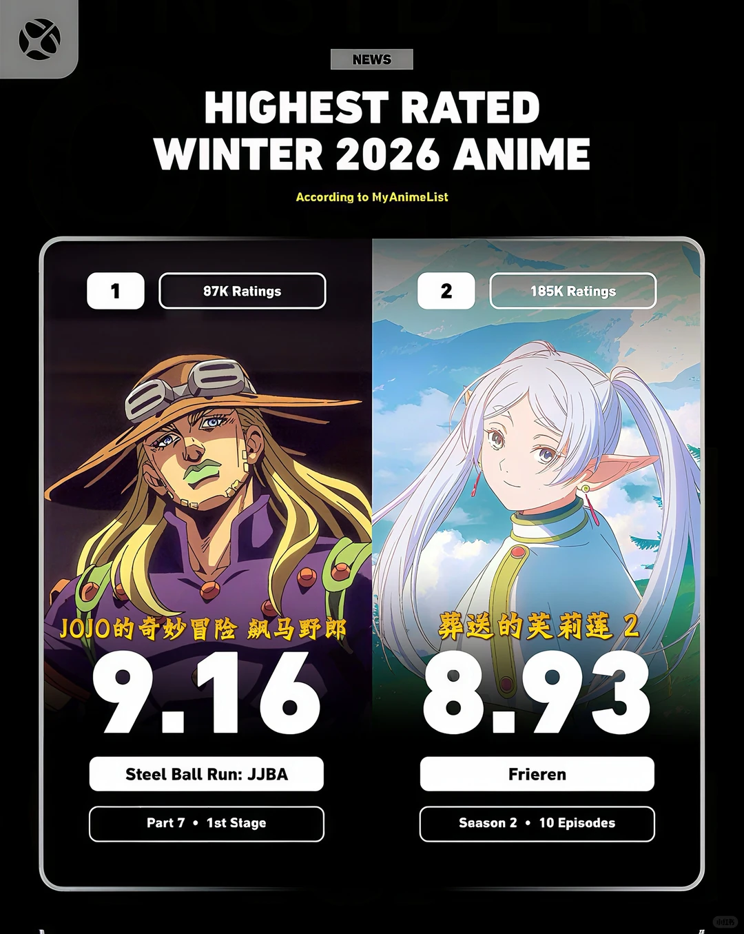 2026冬季动漫MAL评分排行榜TOP30：JOJO飙马野郎登顶 - ACGFav