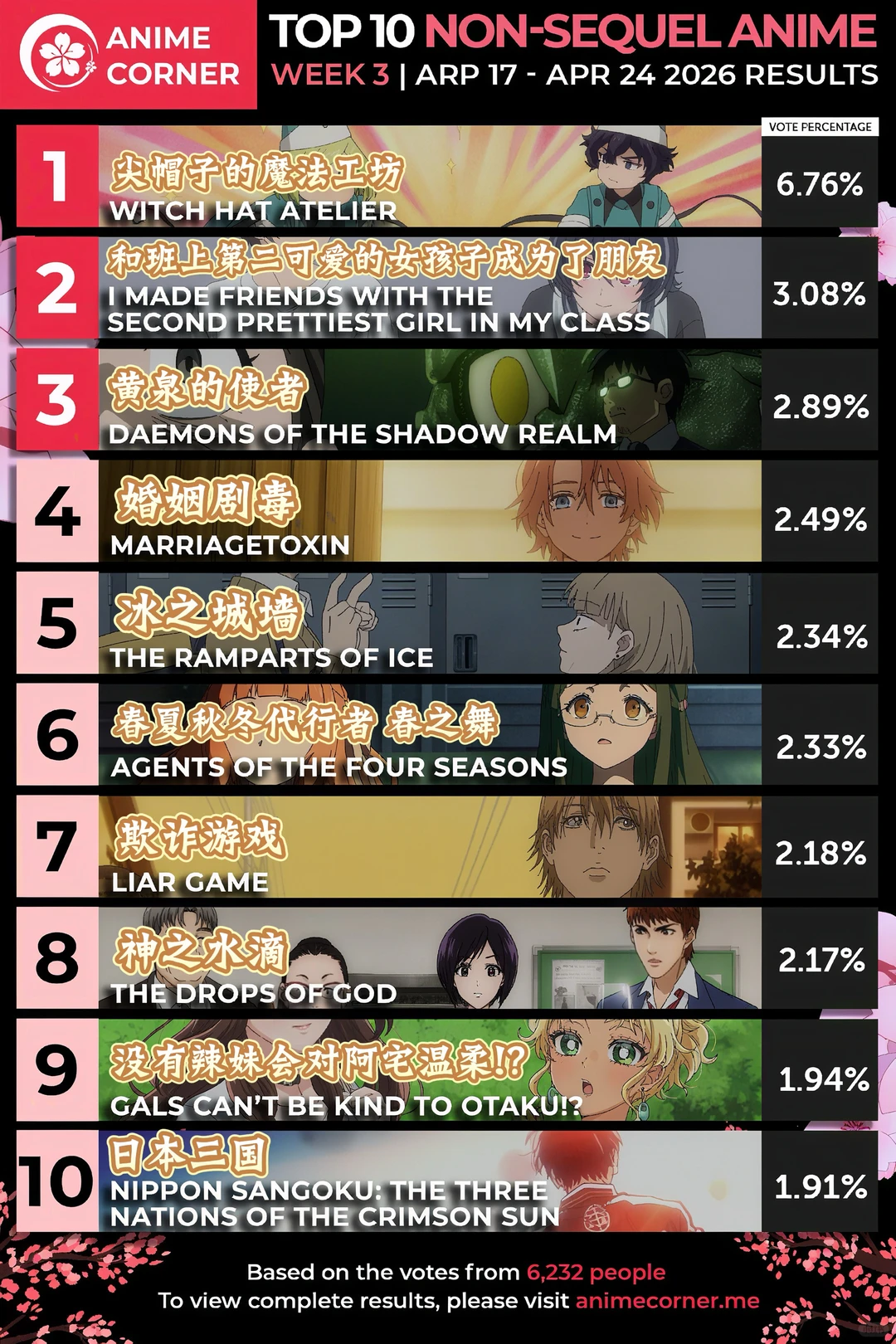 2026春季新番第三周战报：尖帽子魔法工坊强势登顶，Anime Corner人气TOP3深度解析