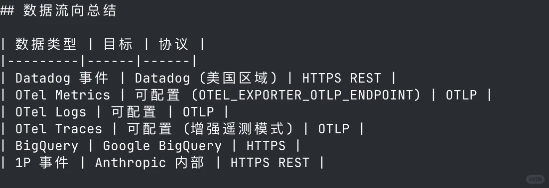 Claude Code源码泄密：每15秒上传行为日志，多通道监控架构曝光
