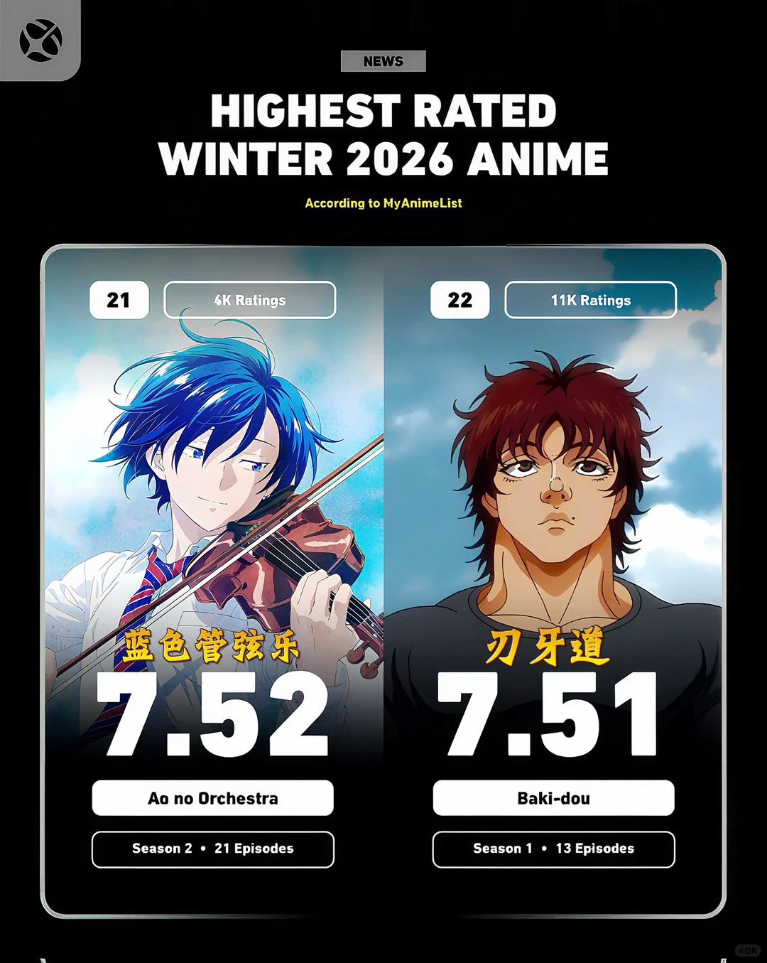 2026冬季动漫MAL评分排行榜TOP30：JOJO飙马野郎登顶 - ACGFav