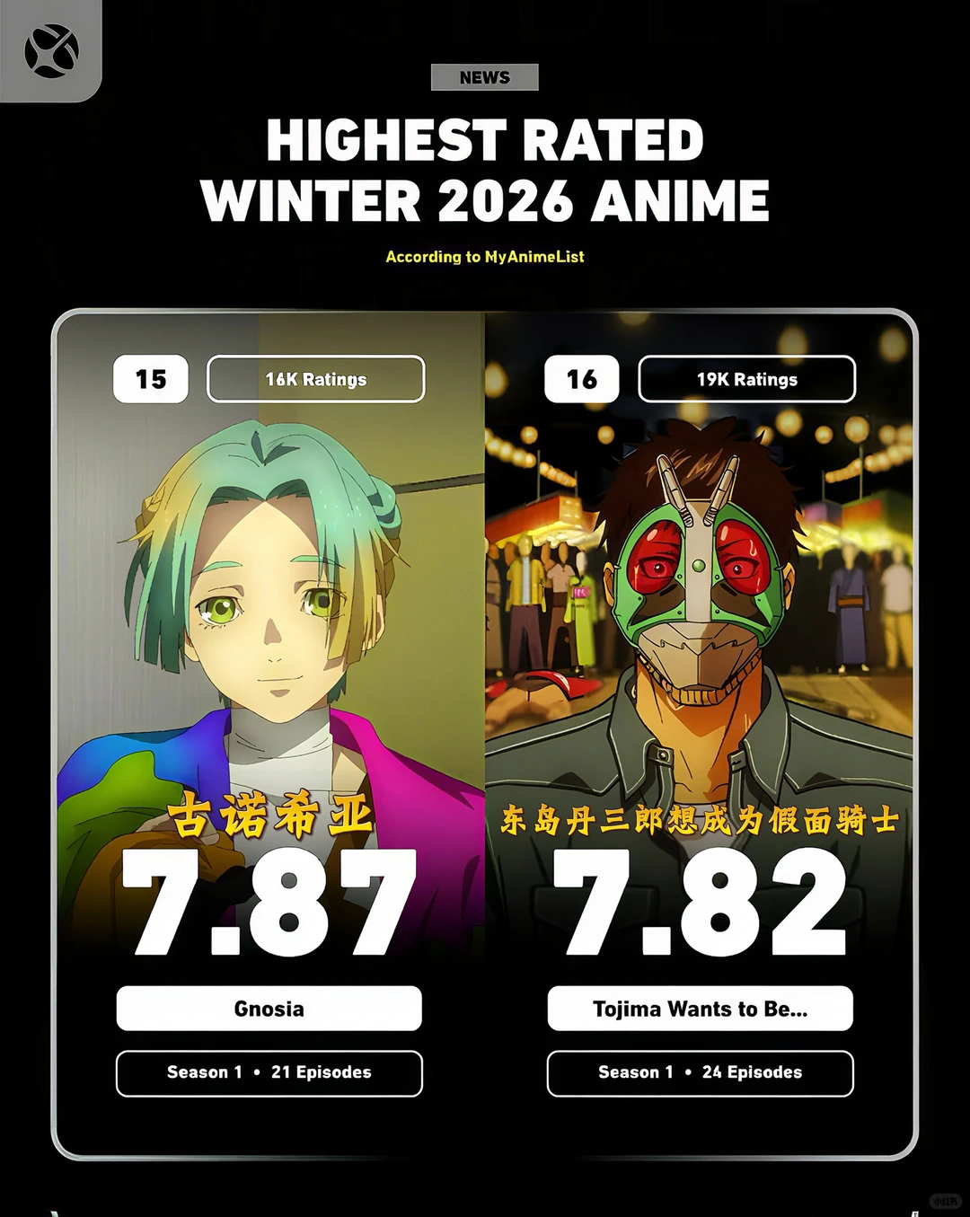 2026冬季动漫MAL评分排行榜TOP30：JOJO飙马野郎登顶 - ACGFav