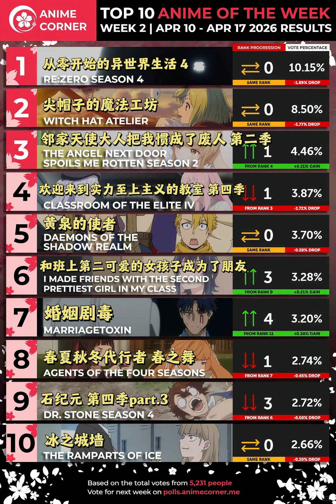 2026年春季动画战局速递：Anime Corner第二周TOP10榜单揭晓，零异世界第四季霸榜