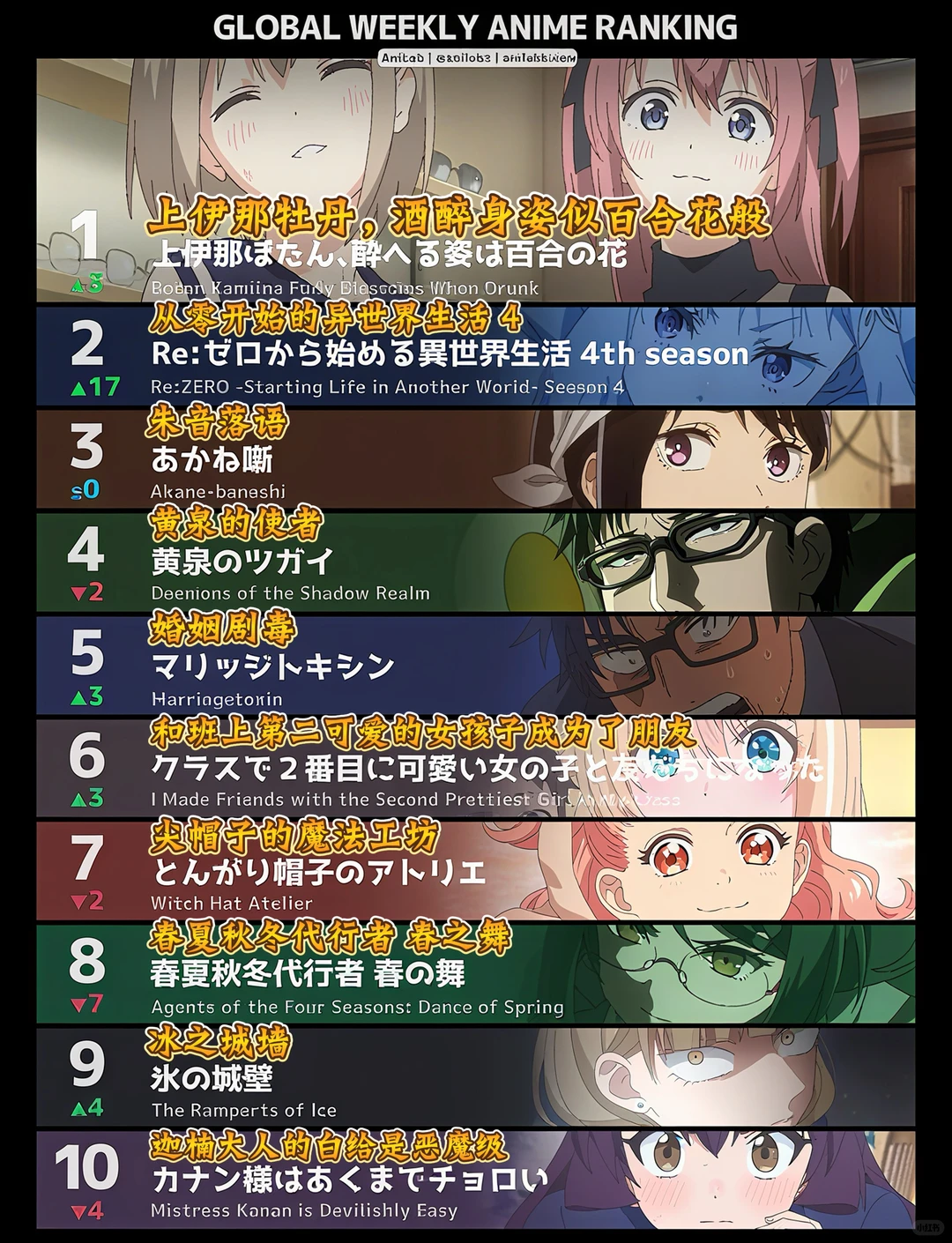 AniLab JP海外动漫人气榜TOP10揭晓：上伊那牡丹登顶，从零续作稳居亚军，春季新番激烈洗牌