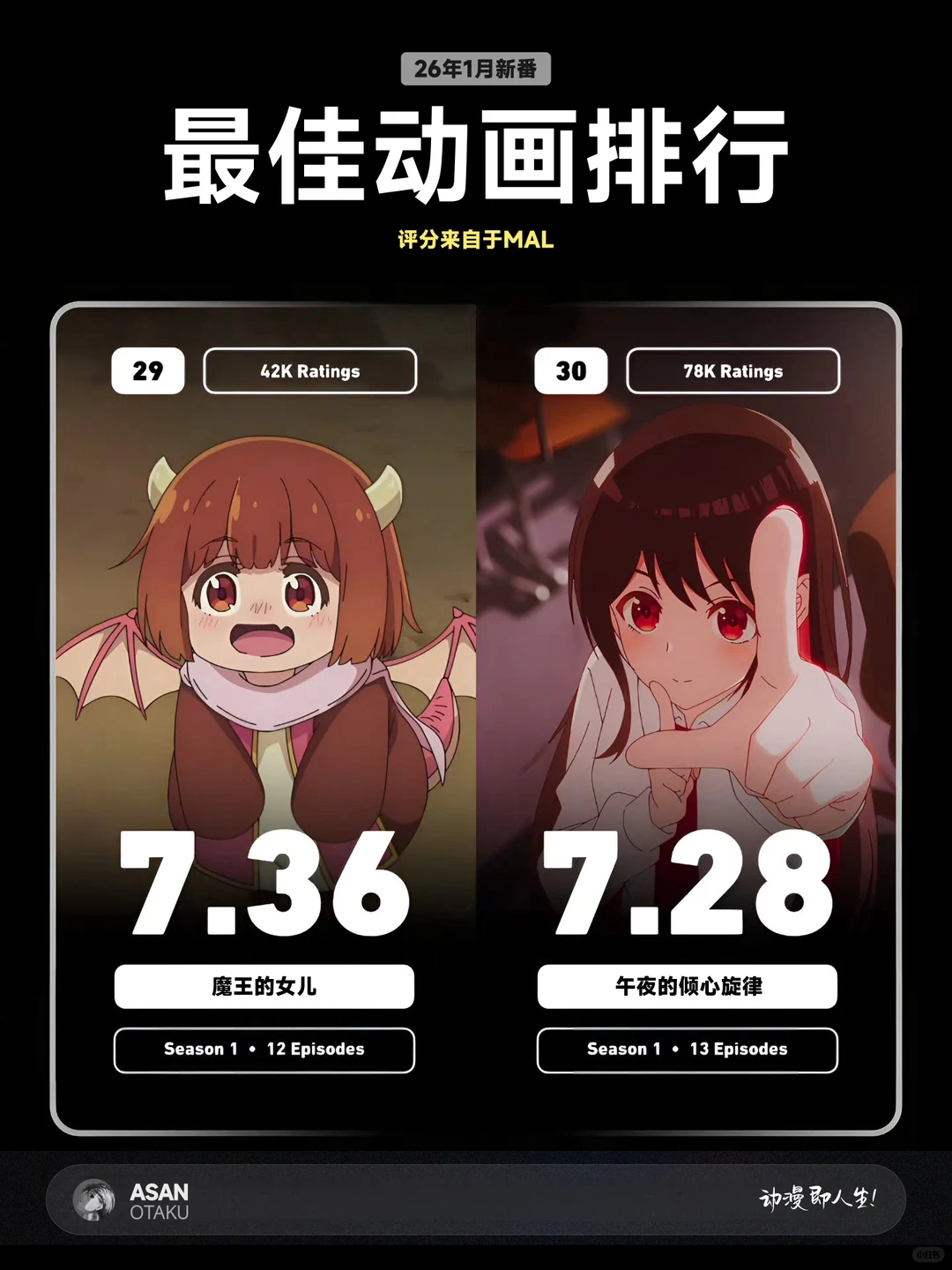 2026年1月新番TOP30榜单揭晓！《飙马野郎》《葬送的芙莉莲S2》强势领跑，你的最爱上榜了吗？