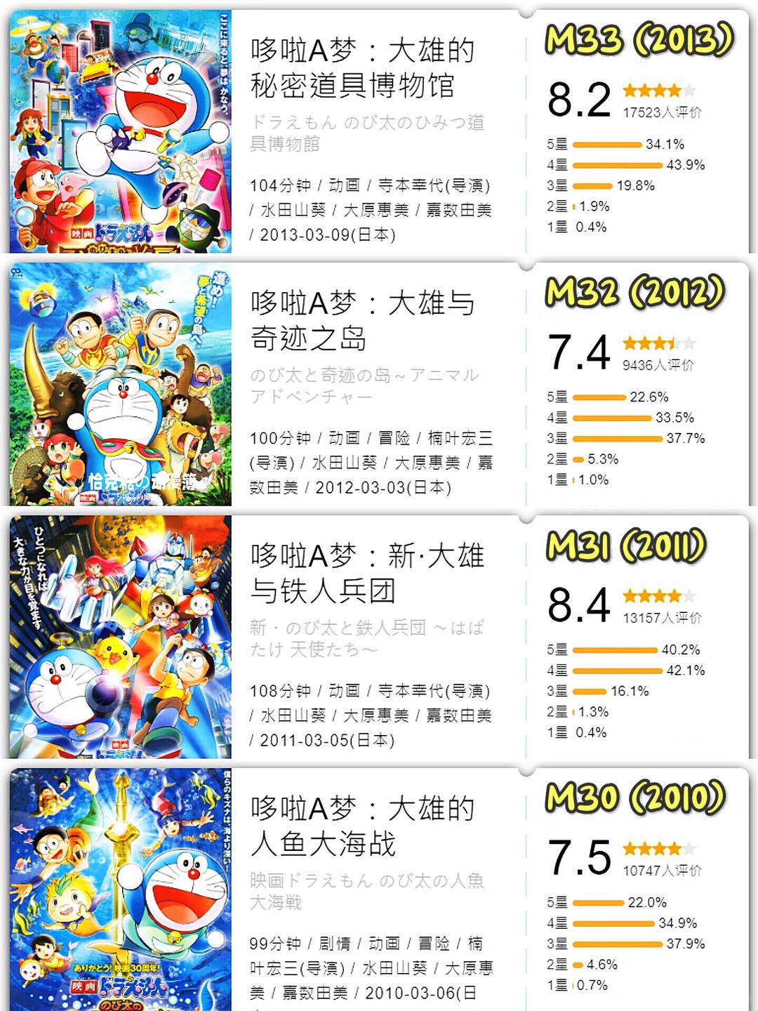哆啦A梦44部大电影回顾：《大雄的绘画奇遇记》定档5月31日