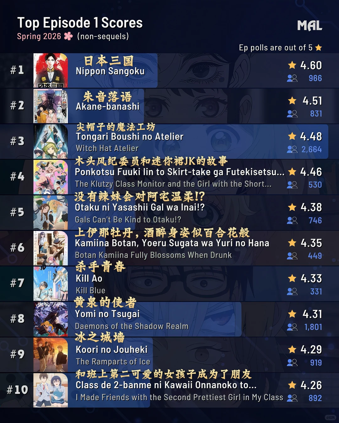 2026年春季动画霸权花落谁家？MAL 评分最高的十部新番深度解析与追番指南
