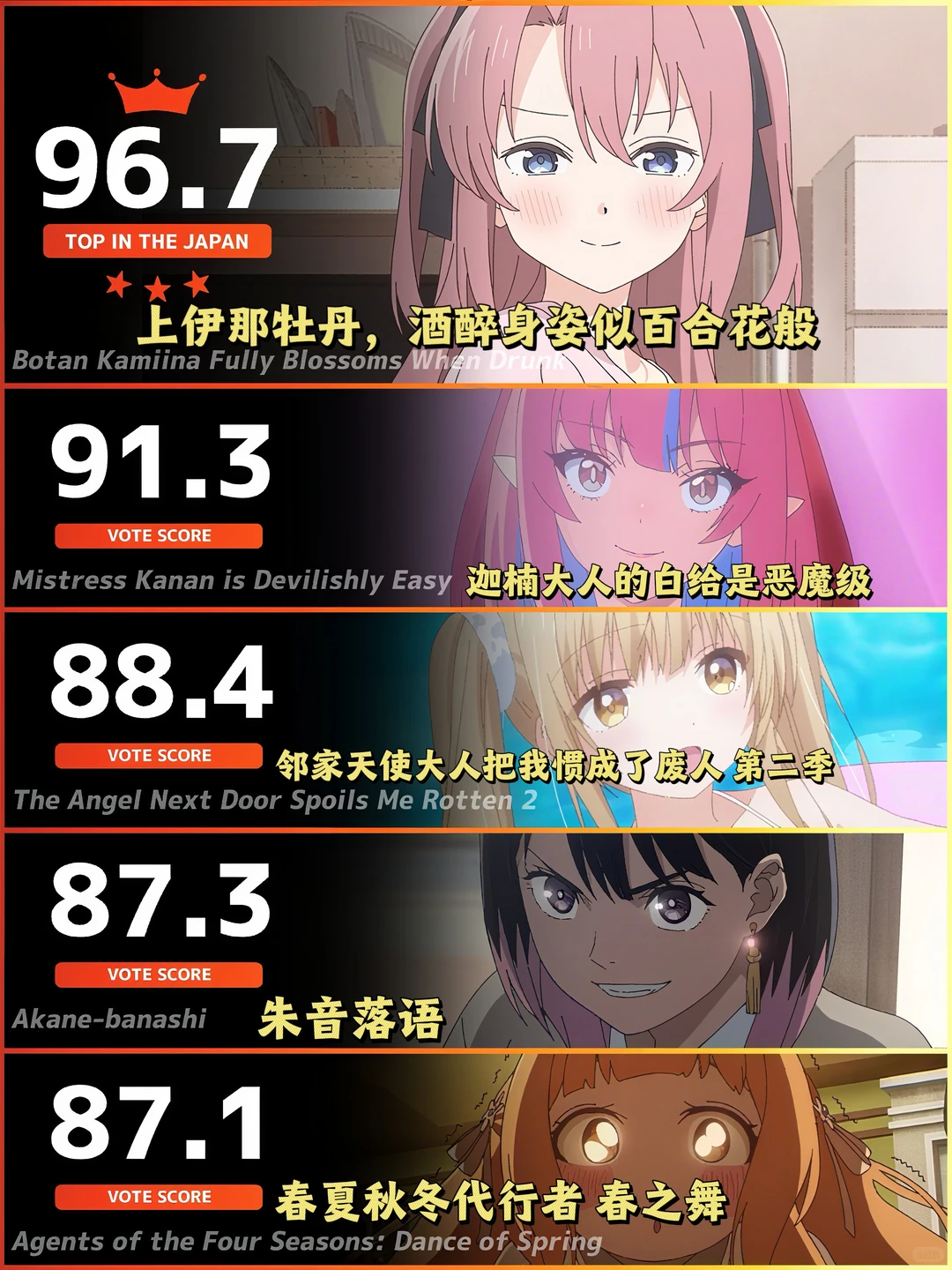 本周日本动漫人气排行TOP5：上伊那牡丹酒醉姿态称霸，邻家天使第二季甜蜜归来