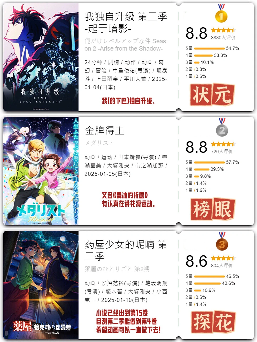 2025年1月新番开分总结：颂乐人偶人气爆棚，我独自升级得分称王