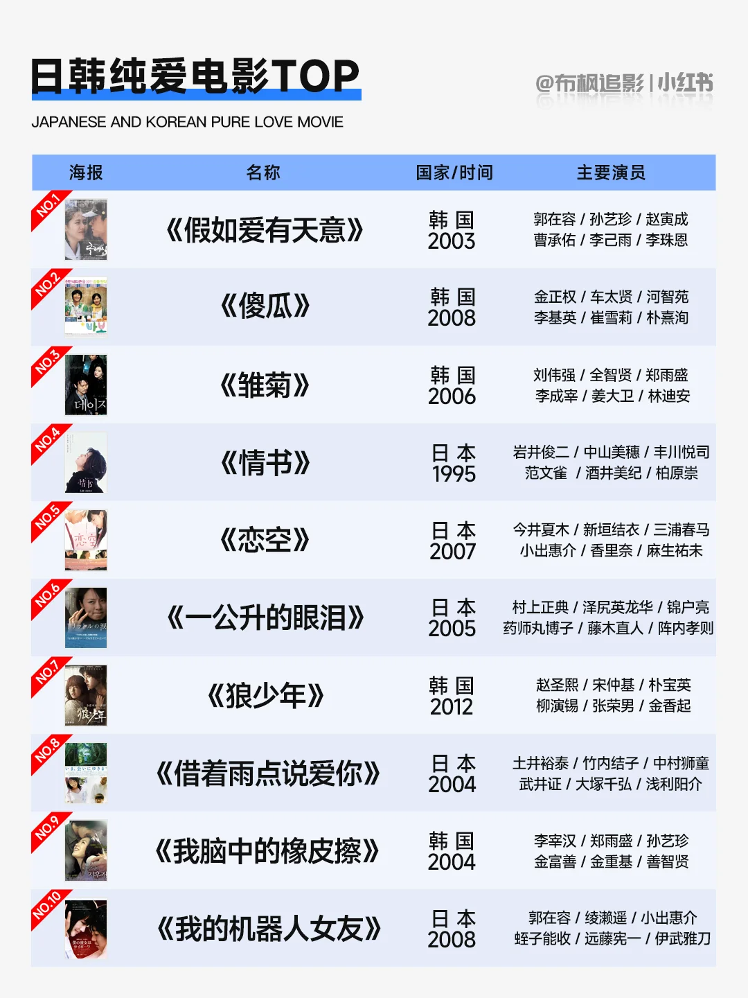 日韩纯爱电影经典台词盘点：借着雨点说爱你、恋空、只是爱着你、情书 - ACGFav