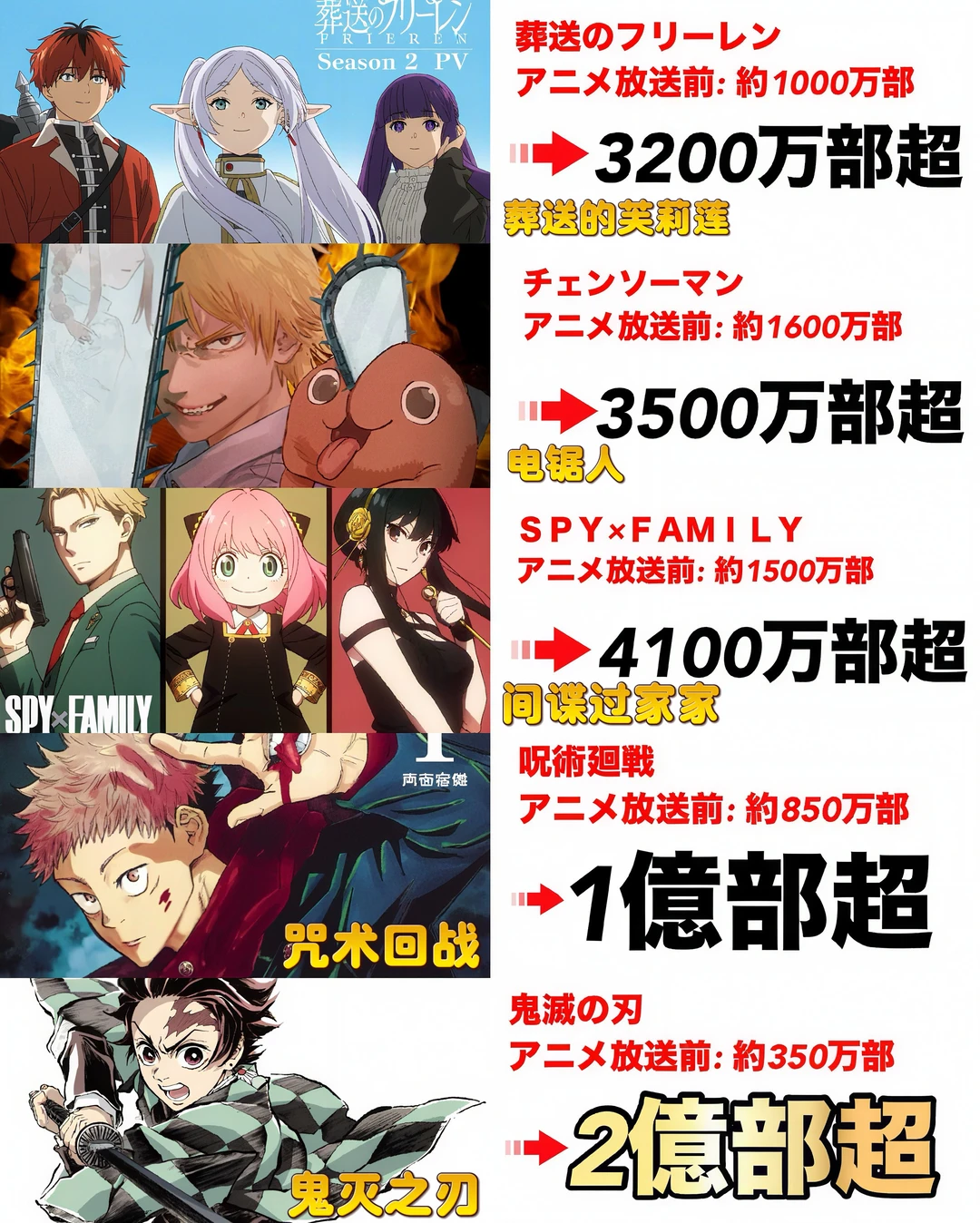 从《鬼灭之刃》到《葬送的芙莉莲》：现象级动漫IP改编如何引爆漫画销量神话？