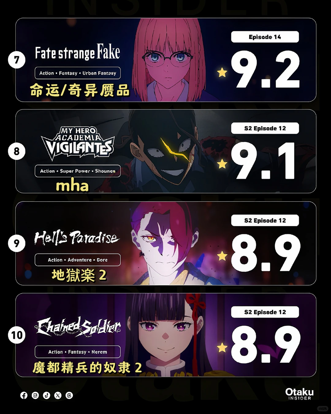 IMDb动画剧集周榜TOP10揭晓！《咒术回战3》死灭回游强势登顶，《我推的孩子》第三季紧随其后