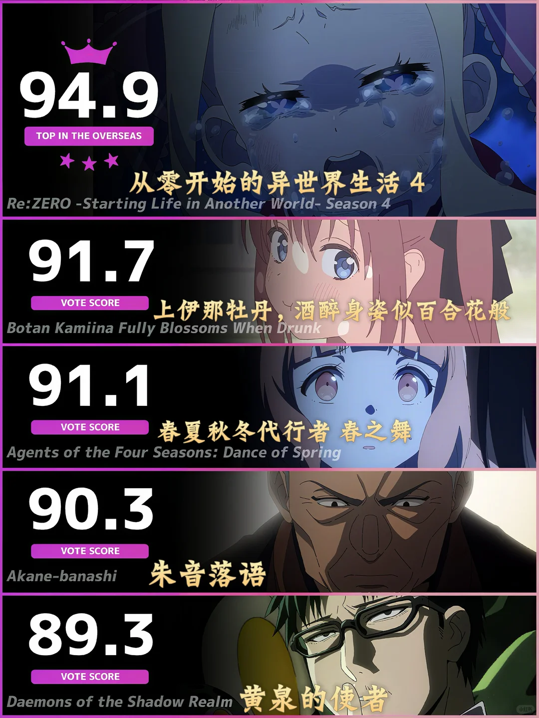 海外周动漫排行榜TOP5揭晓！《从零开始》第四季强势领跑，百合新番黑马杀入前二
