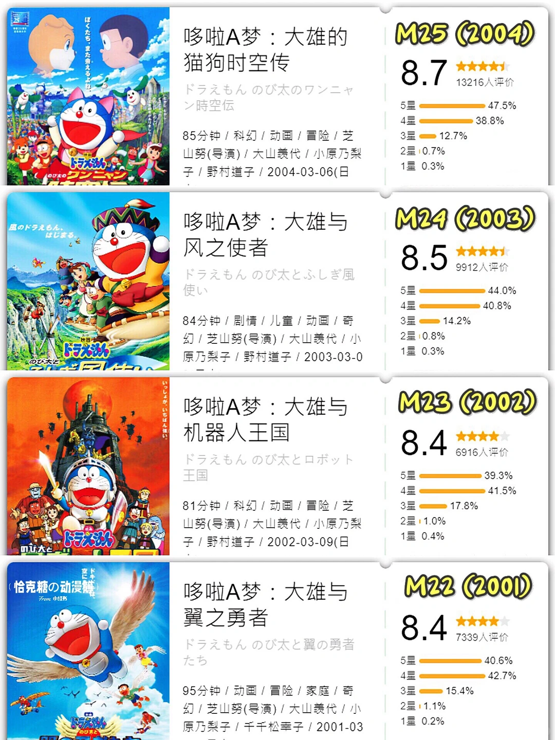 哆啦A梦44部大电影回顾：《大雄的绘画奇遇记》定档5月31日