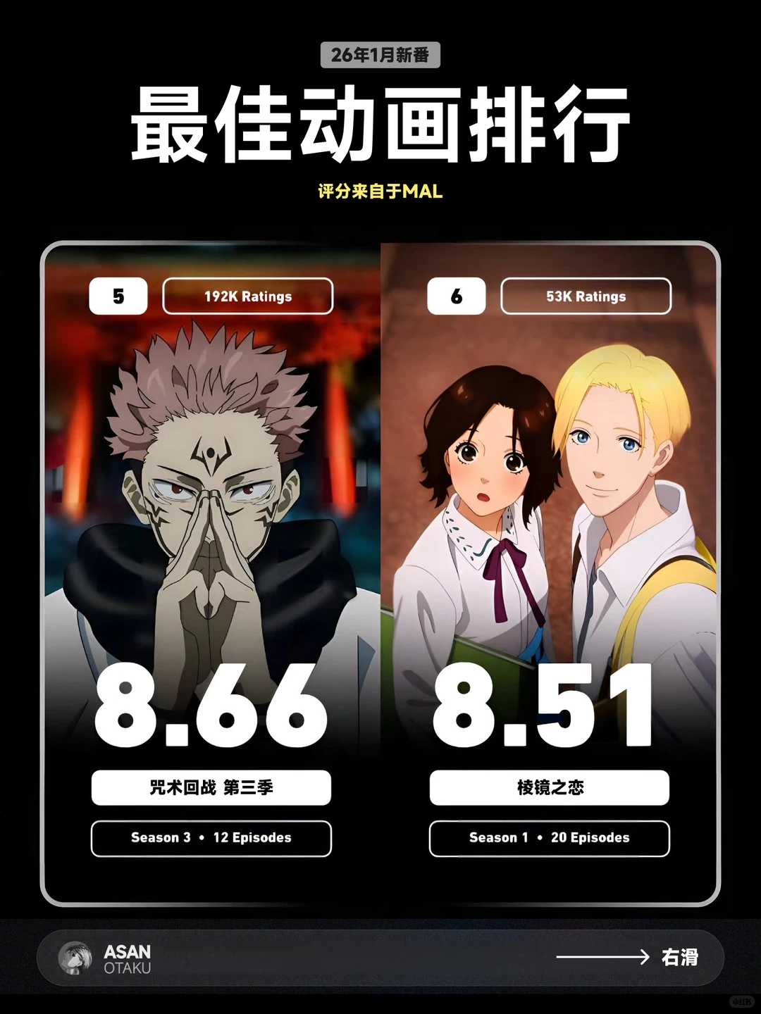 2026年1月新番TOP30榜单解析：飙马野郎、葬送的芙莉莲S2领跑 - ACGFav