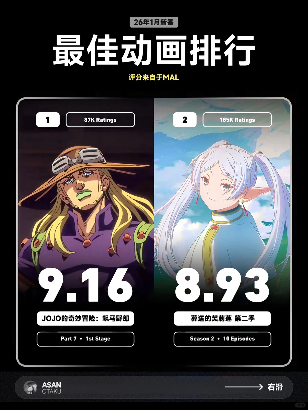 2026年1月新番TOP30榜单解析：飙马野郎、葬送的芙莉莲S2领跑 - ACGFav